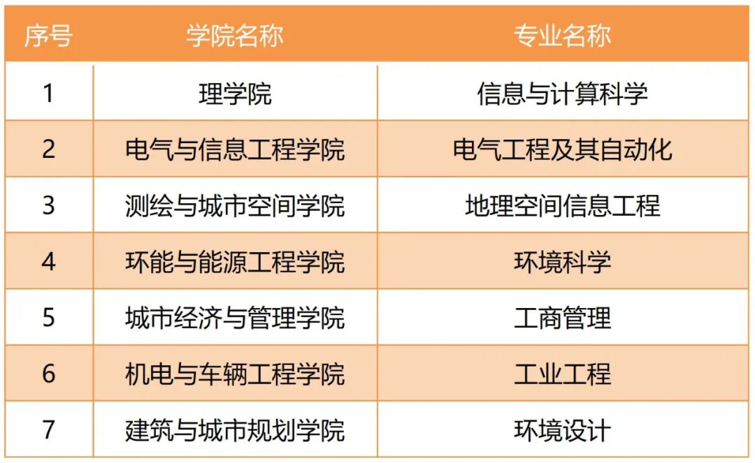 北京建筑大学一流本科专业建设点名单（国家级+市级）