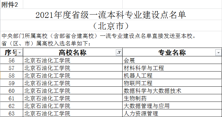 北京石油化工学院一流本科专业建设点名单（国家级+市级）