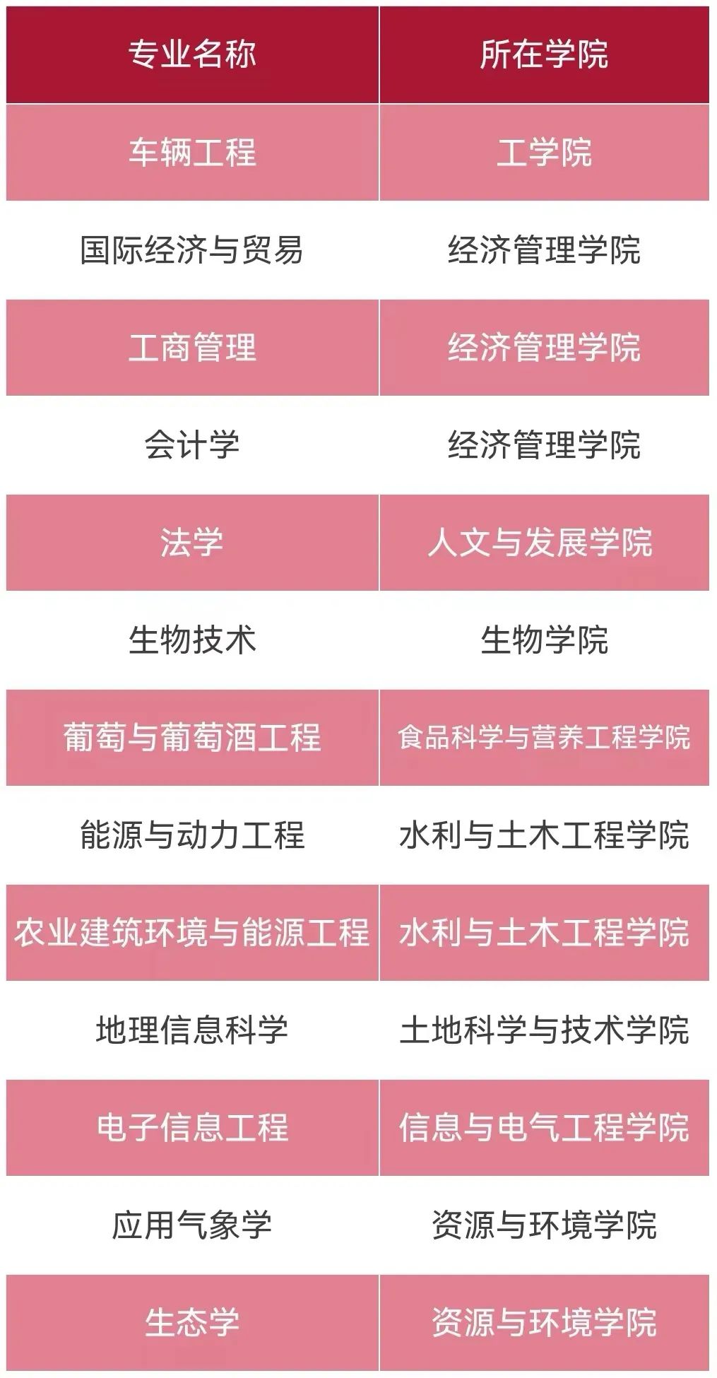 中国农业大学一流本科专业建设点名单（国家级+市级）