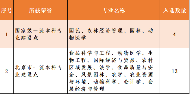 北京农学院一流本科专业建设点名单（国家级+市级）