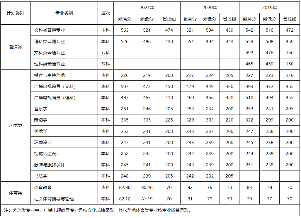 2023四川文理学院录取分数线（含2021-2022历年）
