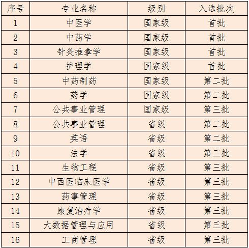 北京中医药大学一流本科专业建设点名单（国家级+市级）