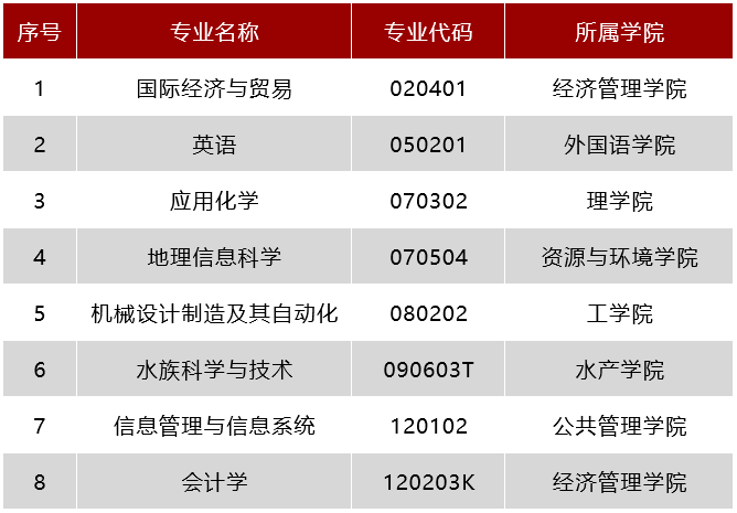 华中农业大学一流本科专业建设点名单（国家级+省级）