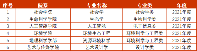北京师范大学一流本科专业建设点名单（国家级+市级）