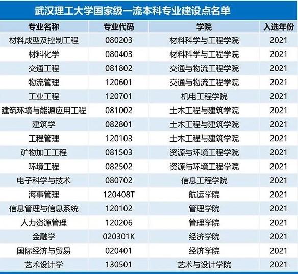 武汉理工大学一流本科专业建设点名单（国家级+省级）
