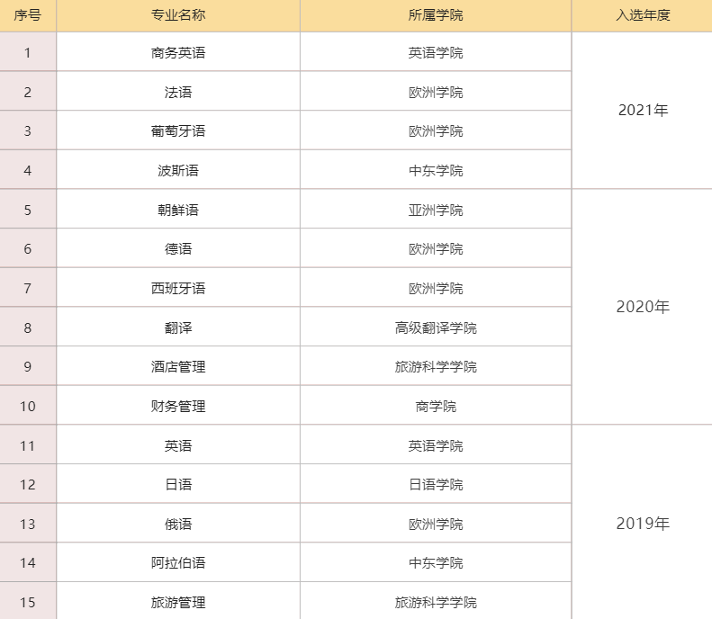 北京第二外国语学院一流本科专业建设点名单（国家级+市级）