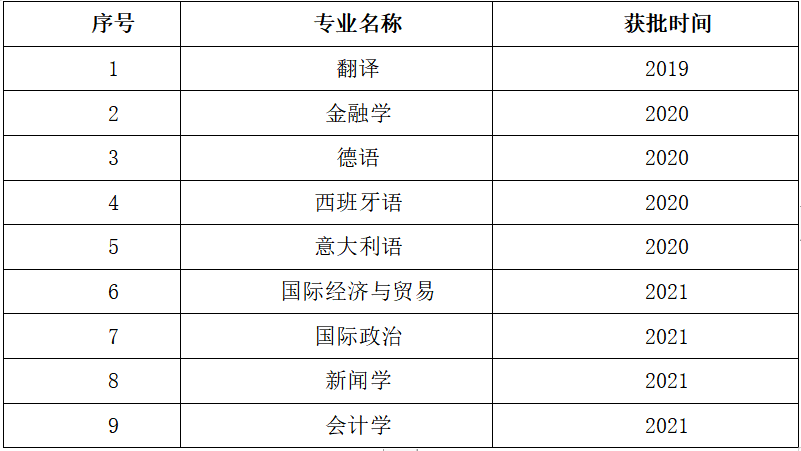 北京语言大学王牌专业_最好的专业是什么