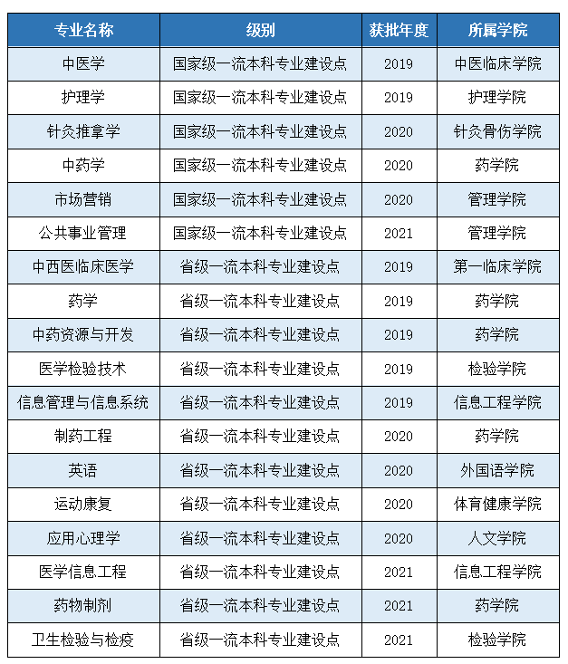 湖北中医药大学一流本科专业建设点名单（国家级+省级）