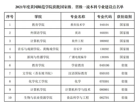 黄冈师范学院一流本科专业建设点名单（国家级+省级）