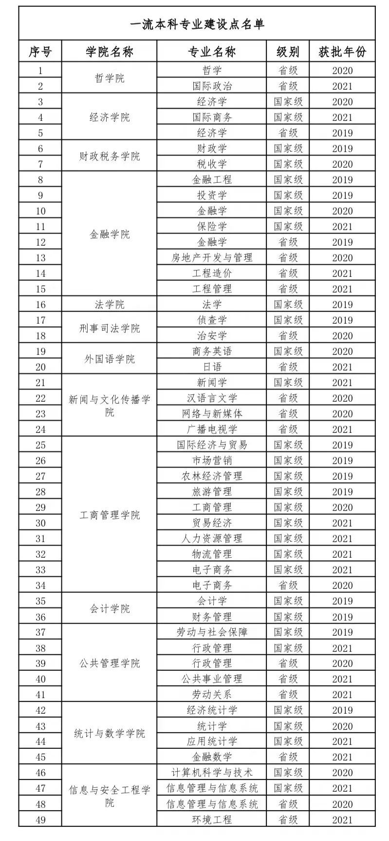 中南财经政法大学一流本科专业建设点名单（国家级+省级）