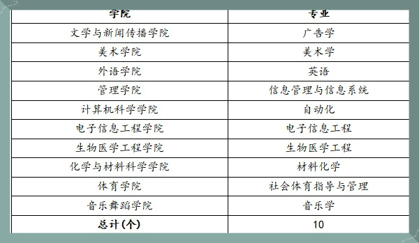 中南民族大学一流本科专业建设点名单（国家级+省级）