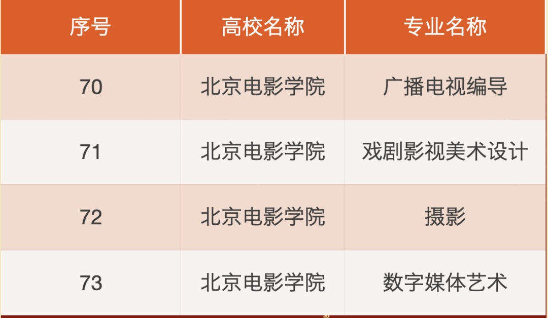 北京电影学院一流本科专业建设点名单（国家级+市级）
