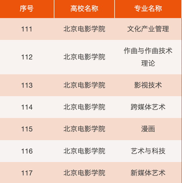 北京电影学院一流本科专业建设点名单（国家级+市级）