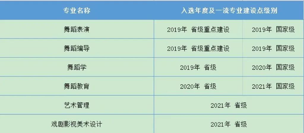 北京舞蹈学院一流本科专业建设点名单（国家级+市级）