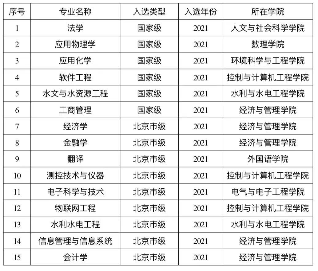 华北电力大学一流本科专业建设点名单（国家级+市级）