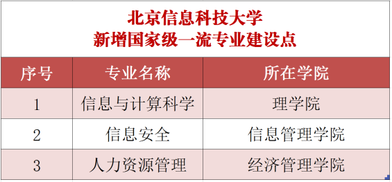北京信息科技大学一流本科专业建设点名单（国家级+市级）