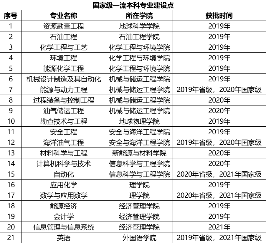 中国石油大学（北京）一流本科专业建设点名单（国家级+市级）