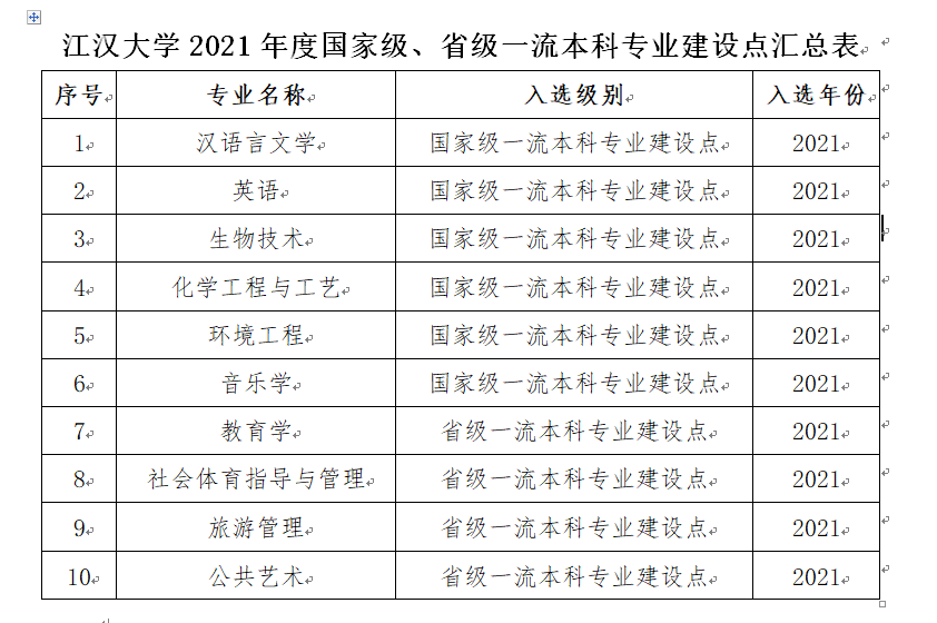 江汉大学一流本科专业建设点名单（国家级+省级）
