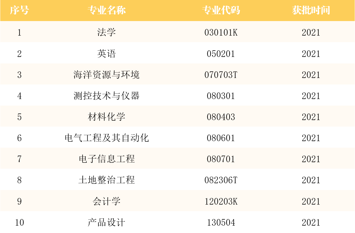 中国地质大学（北京）一流本科专业建设点名单（国家级+市级）