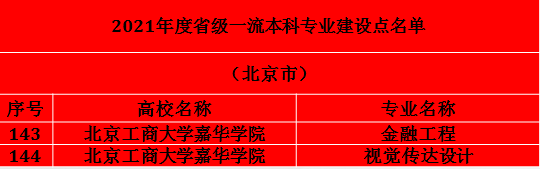 北京金融科技学院一流本科专业建设点名单（市级）