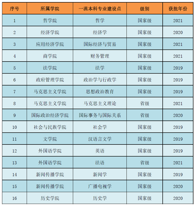 中国社会科学院大学一流本科专业建设点名单（国家级+市级）