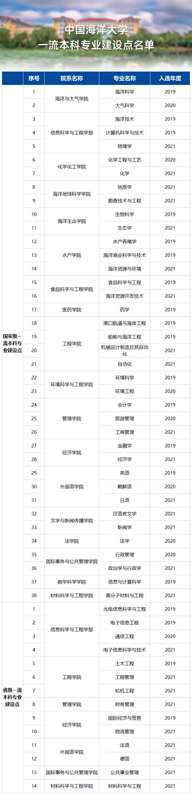中国海洋大学一流本科专业建设点名单（国家级+省级）