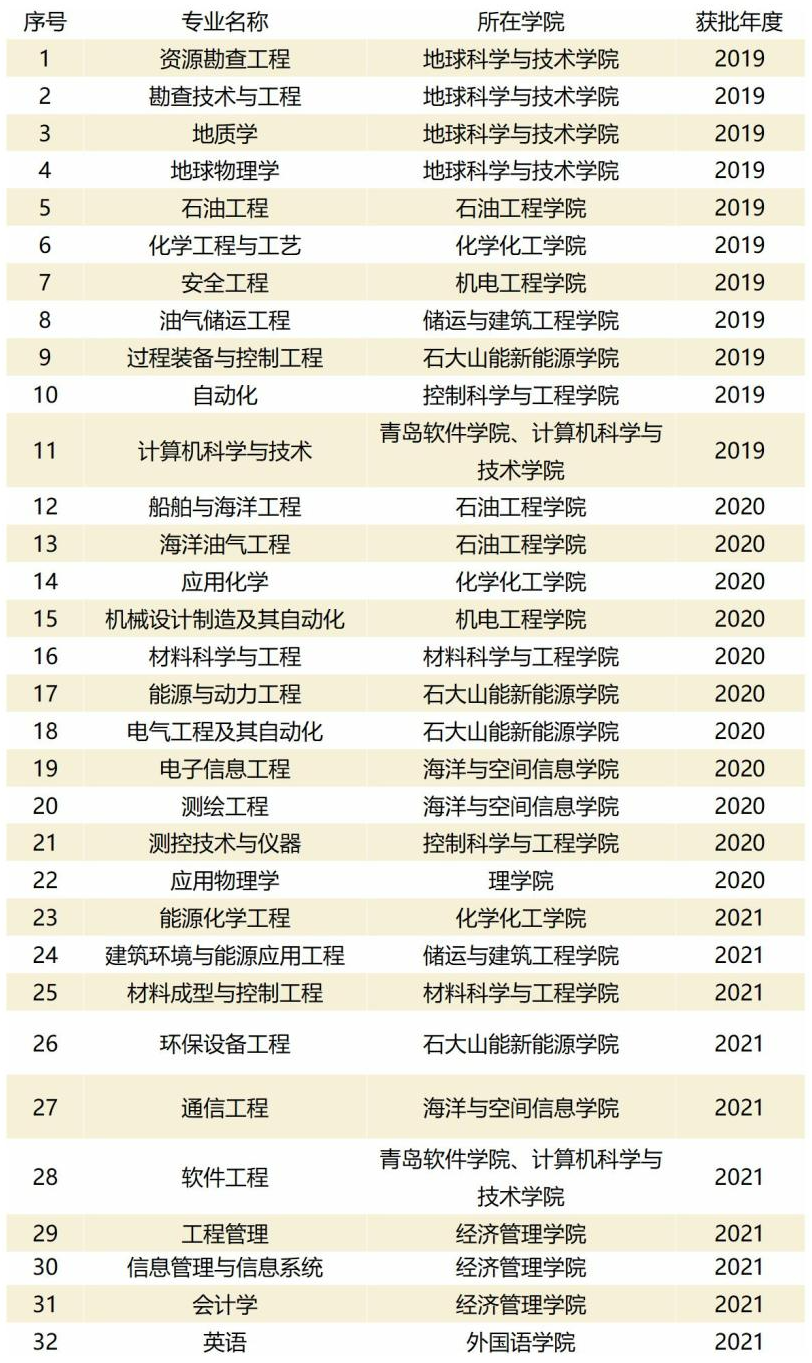 中国石油大学（华东）一流本科专业建设点名单（国家级+省级）