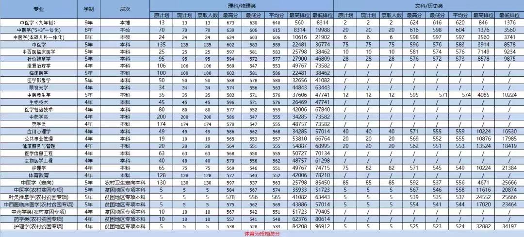 2023广州中医药大学录取分数线（含2021-2022历年）