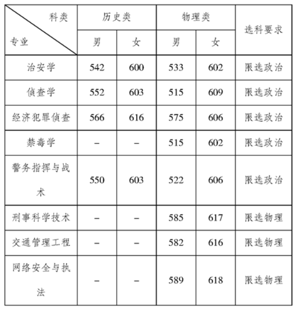 2022重庆警察学院录取分数线（含2020-2021历年）