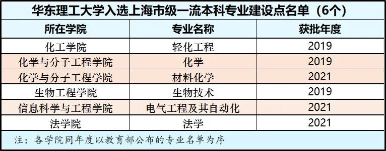 华东理工大学一流本科专业建设点名单（国家级+市级）