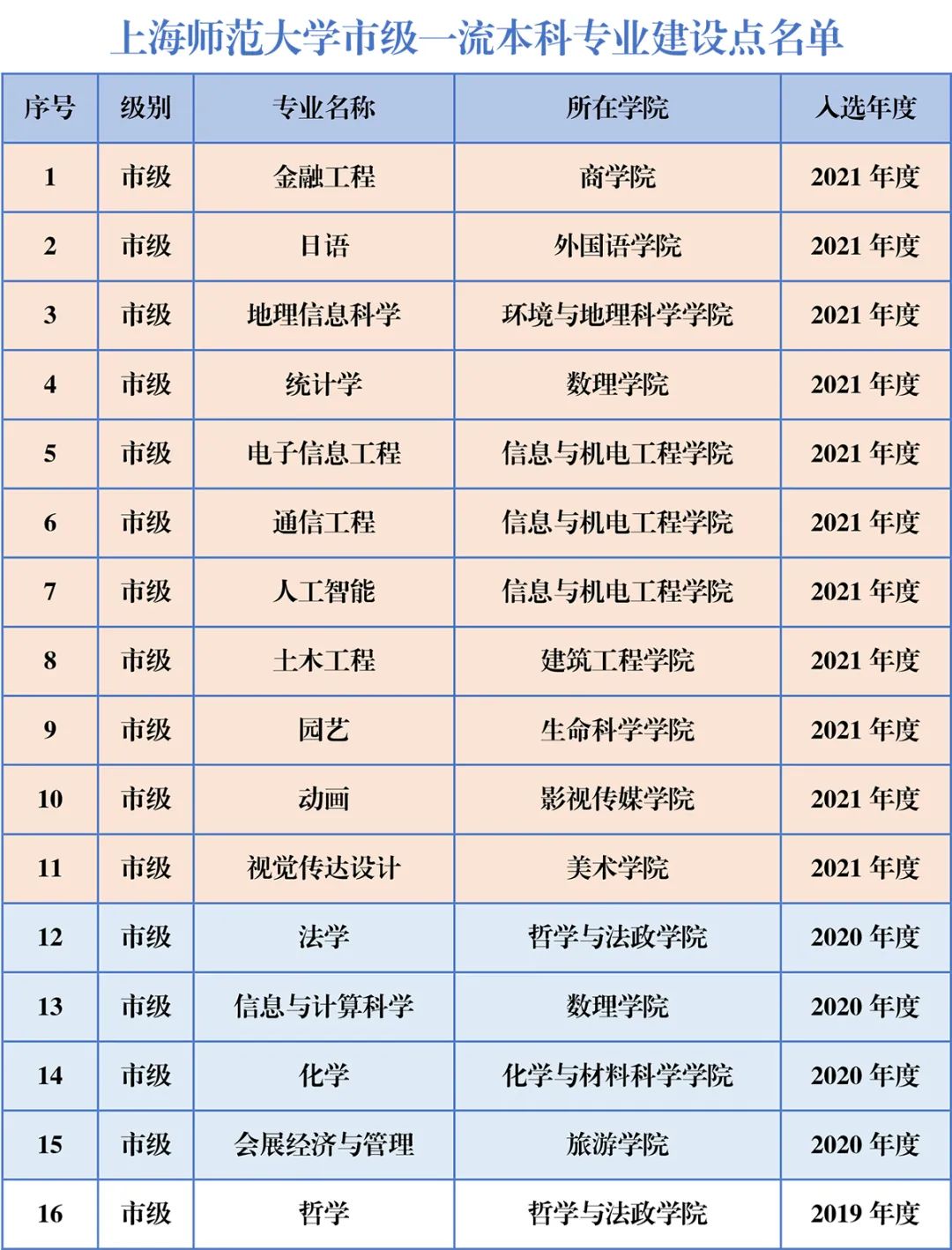上海师范大学一流本科专业建设点名单（国家级+市级）