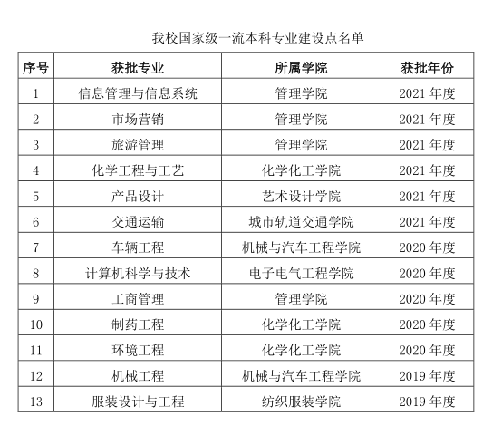 上海工程技术大学一流本科专业建设点名单（国家级+市级）