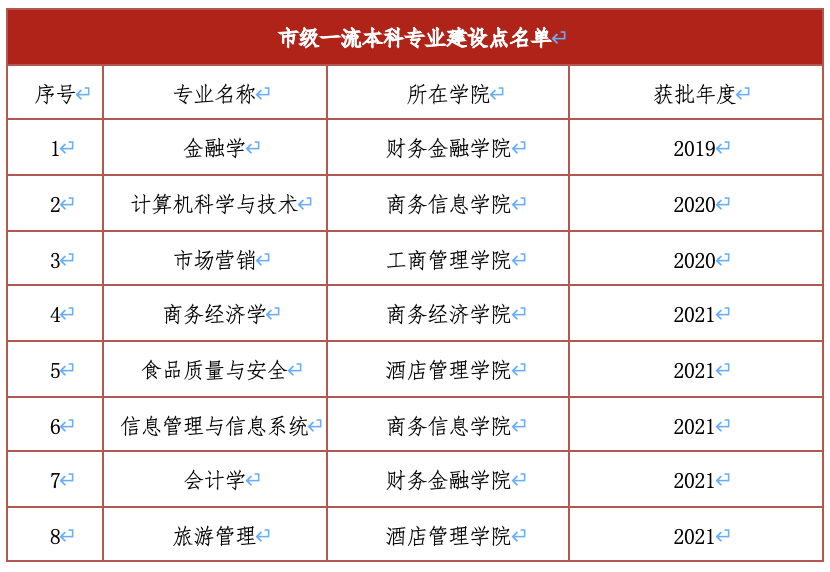 上海商学院王牌专业_最好的专业是什么