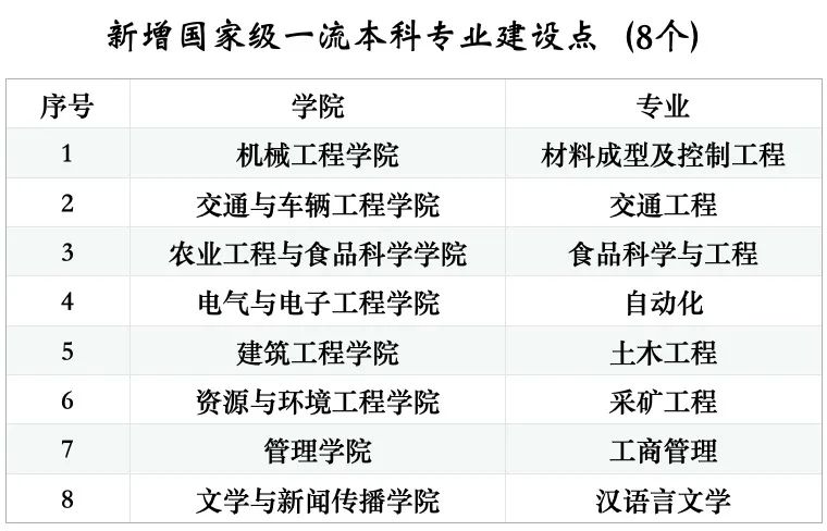 山东理工大学一流本科专业建设点名单（国家级+省级）
