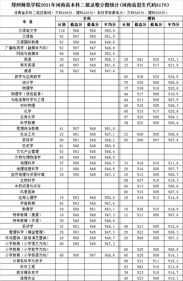2022郑州师范学院录取分数线（含2020-2021历年）