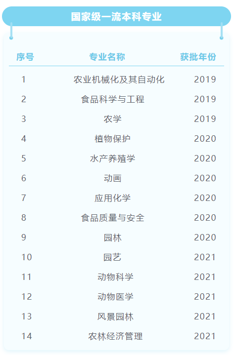 青岛农业大学一流本科专业建设点名单（国家级+省级）