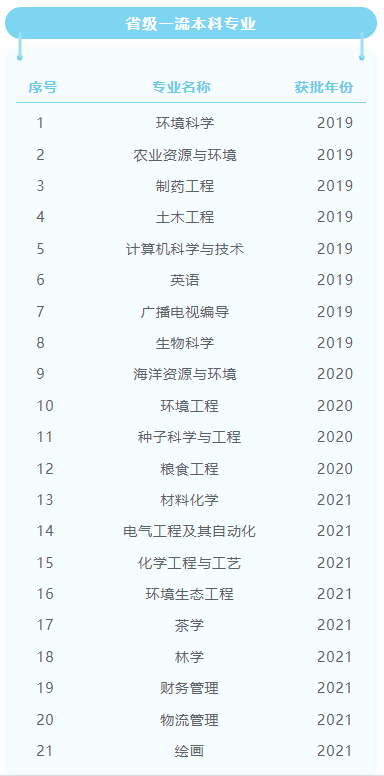 青岛农业大学一流本科专业建设点名单（国家级+省级）
