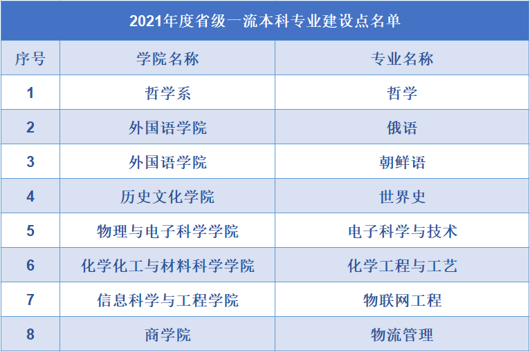 山东师范大学一流本科专业建设点名单（国家级+省级）