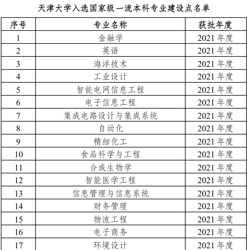 天津大学一流本科专业建设点名单（国家级）