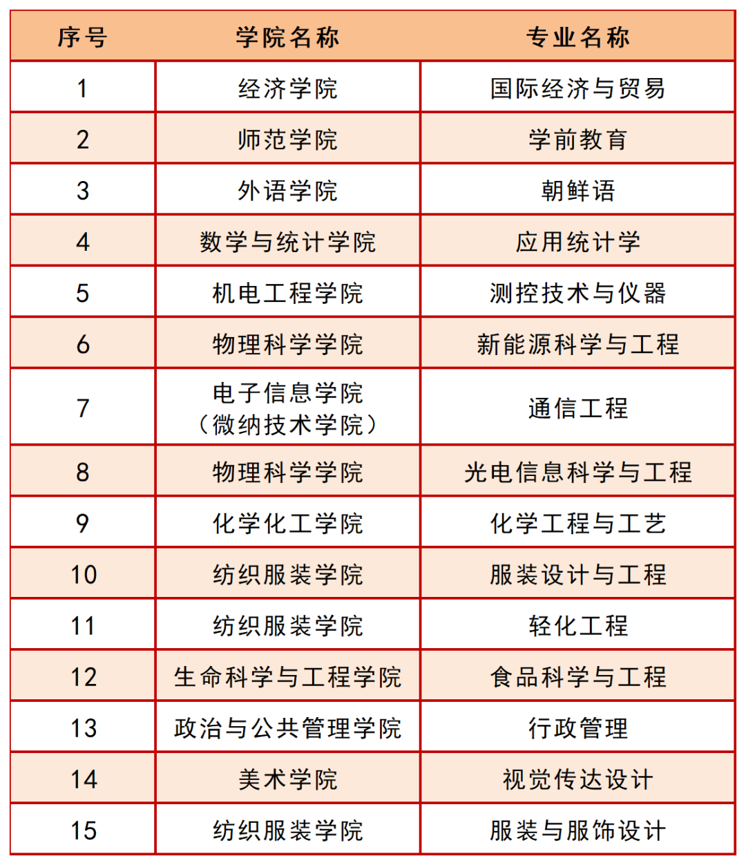 青岛大学一流本科专业建设点名单（国家级+省级）