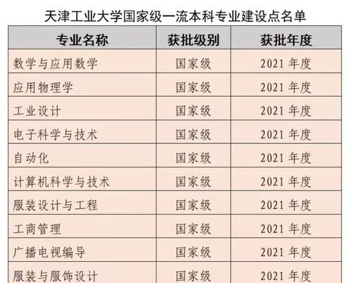 天津工业大学一流本科专业建设点名单（国家级+市级）