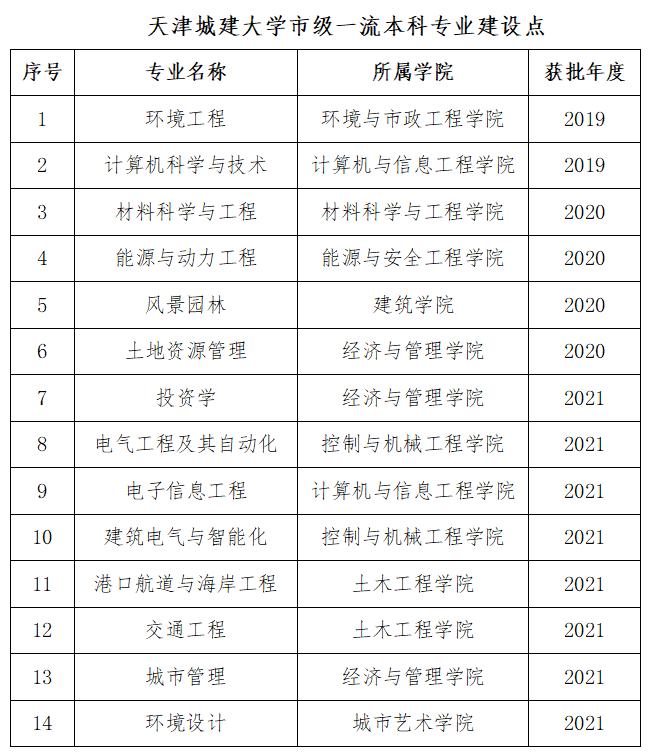 天津城建大学一流本科专业建设点名单（国家级+市级）