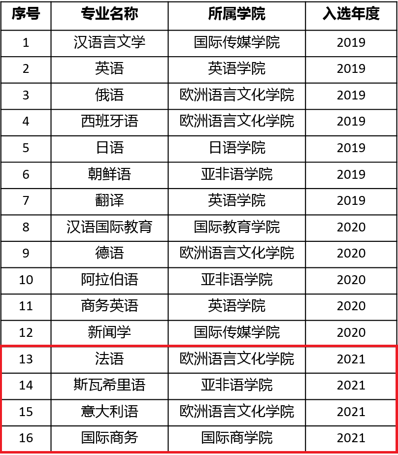 天津外国语大学一流本科专业建设点名单（国家级+市级）