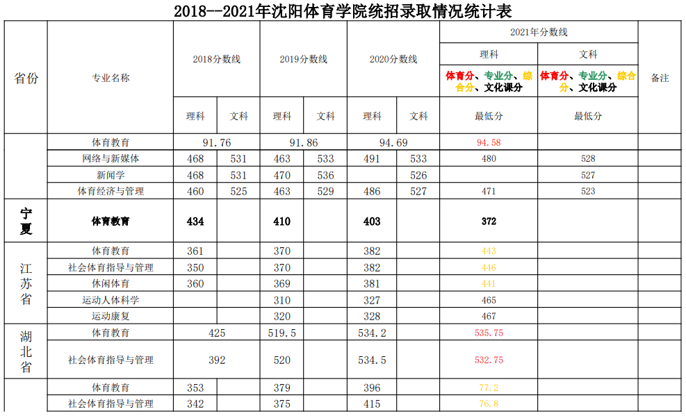 2022沈阳体育学院录取分数线（含2020-2021历年）