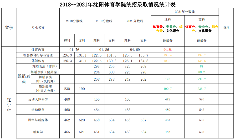 2022沈阳体育学院录取分数线（含2020-2021历年）