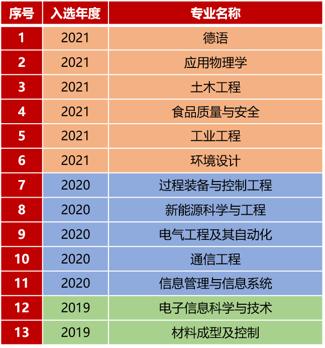 上海理工大学一流本科专业建设点名单（国家级+市级）