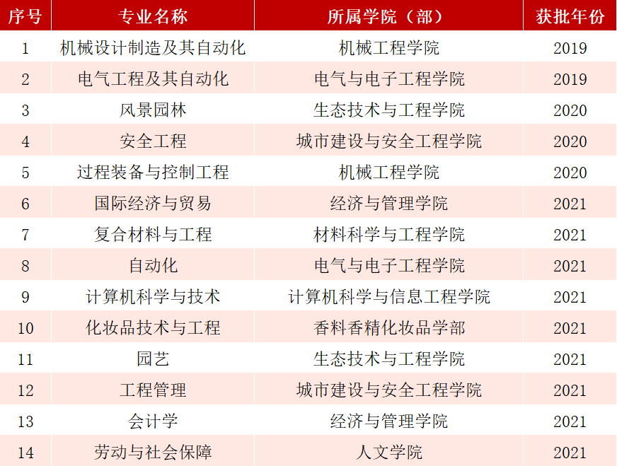 上海应用技术大学王牌专业_最好的专业是什么