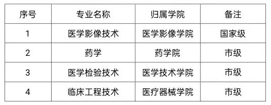 上海健康医学院一流本科专业建设点名单（国家级+市级）