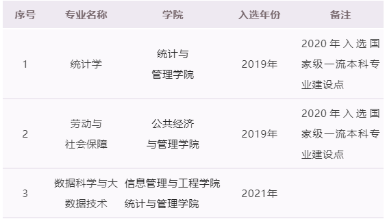 上海财经大学一流本科专业建设点名单（国家级+市级）