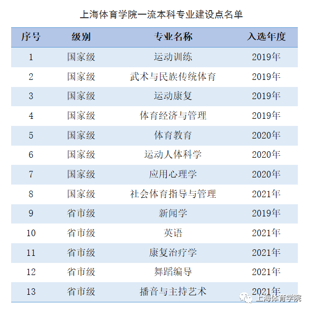 上海体育大学一流本科专业建设点名单（国家级+市级）